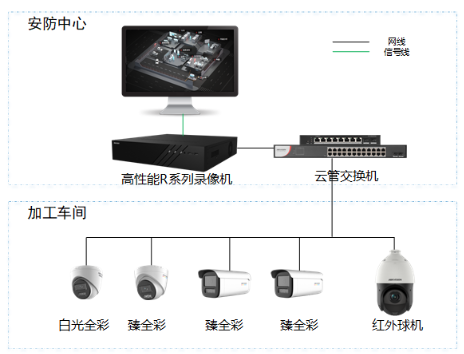 食品加工間可視化解決方案