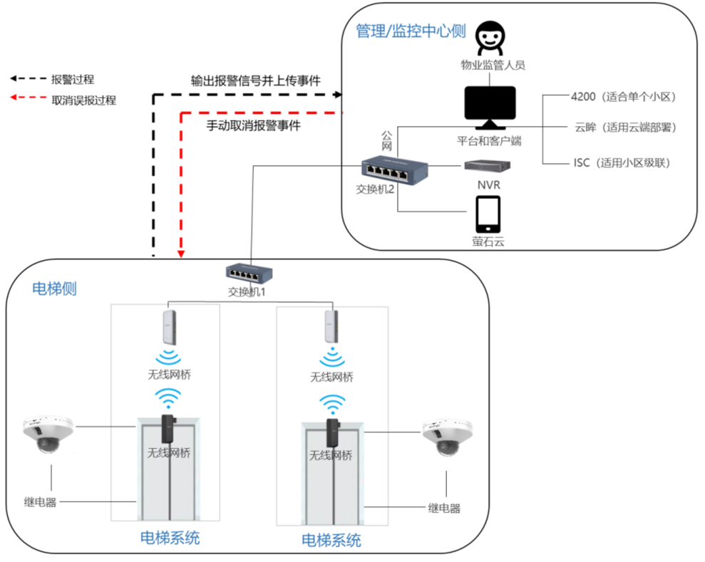 電瓶車攝像機(jī)聯(lián)動梯控方案