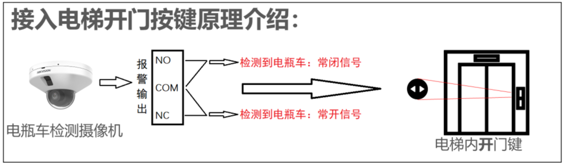 電梯攝像機(jī)接電梯開門原理