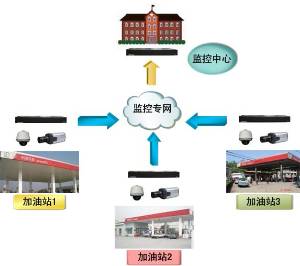 加油站視頻監(jiān)控安裝解決方案