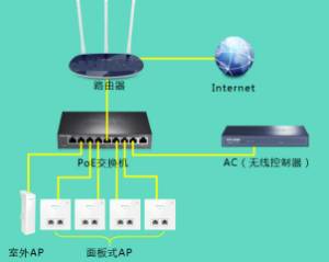 家庭無線網(wǎng)絡(luò)    辦公WIFI覆蓋解決方案