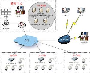 幼兒園安裝監(jiān)控攝像頭系統(tǒng)解決方案